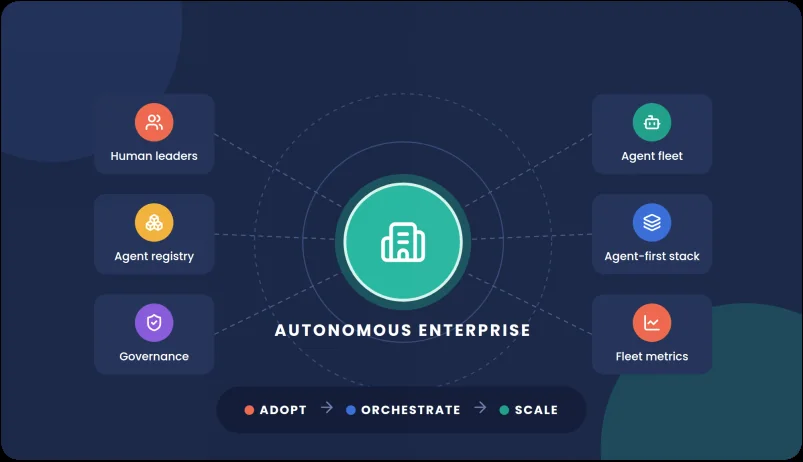The Autonomous Enterprise: Building the Scalable Blueprint for Tomorrow?s Workforce cover