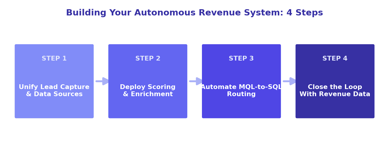 Autonomous Revenue Systems: Moving From Lead Capture to Self-Optimizing Funnels visual guide