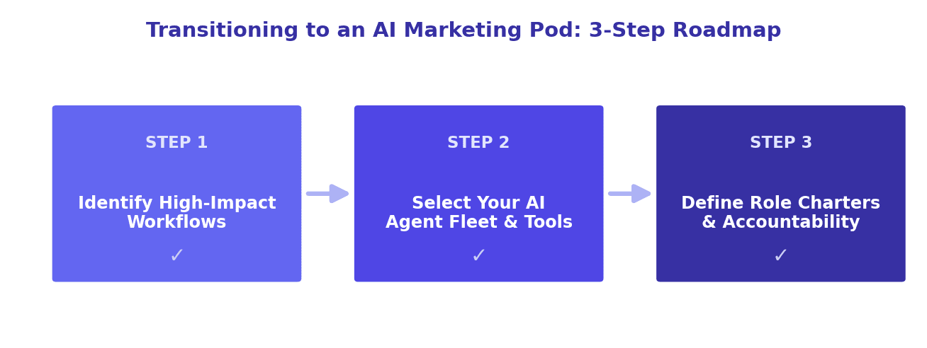 Mastering the AI Marketing Pod Structure visual guide