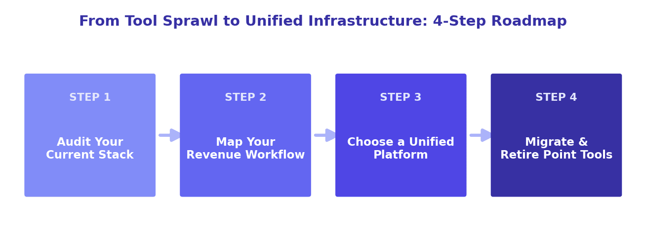 Point Tools vs. Integrated Infrastructure: Why Your AI Tech Stack Is Failing visual guide