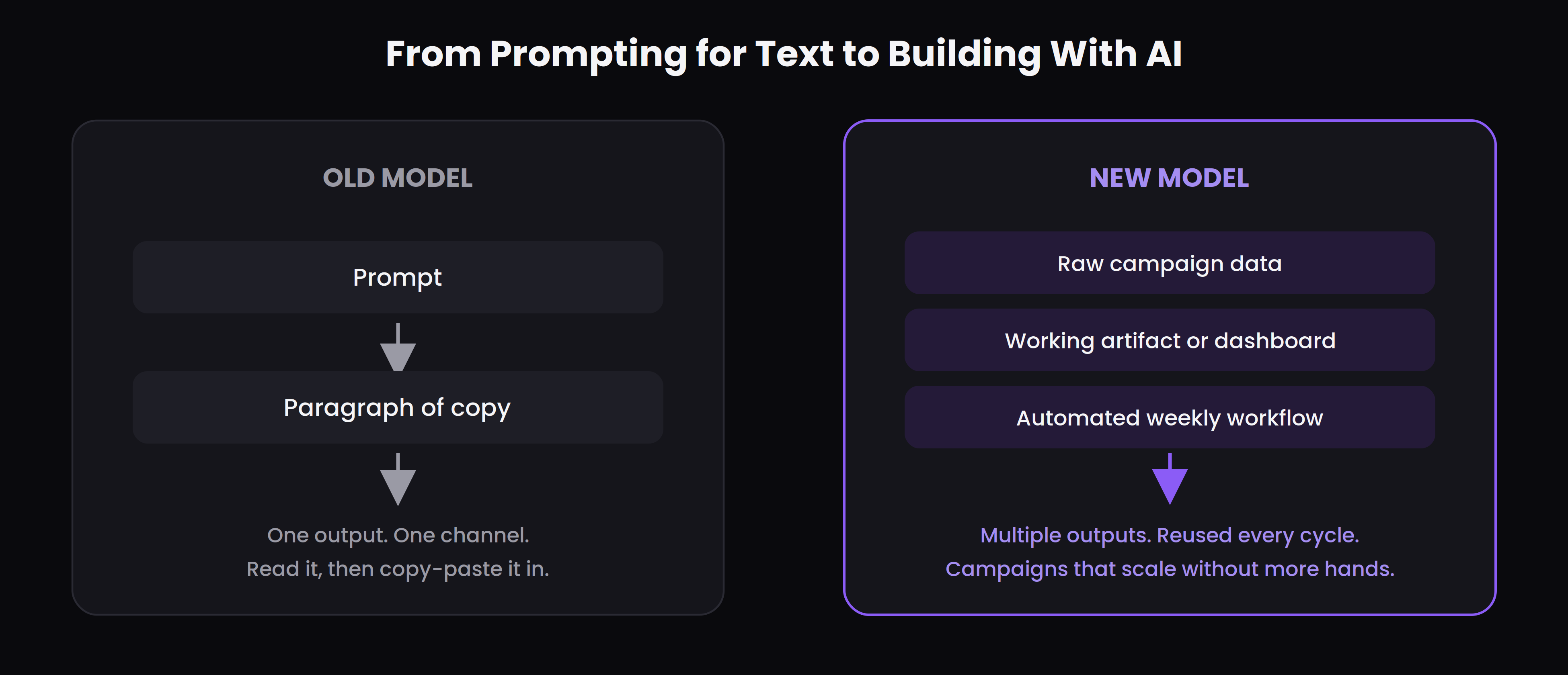 Beyond Copywriting: How Modern Marketers Use Claude to Analyze Data, Build Artifacts, and Scale Campaigns