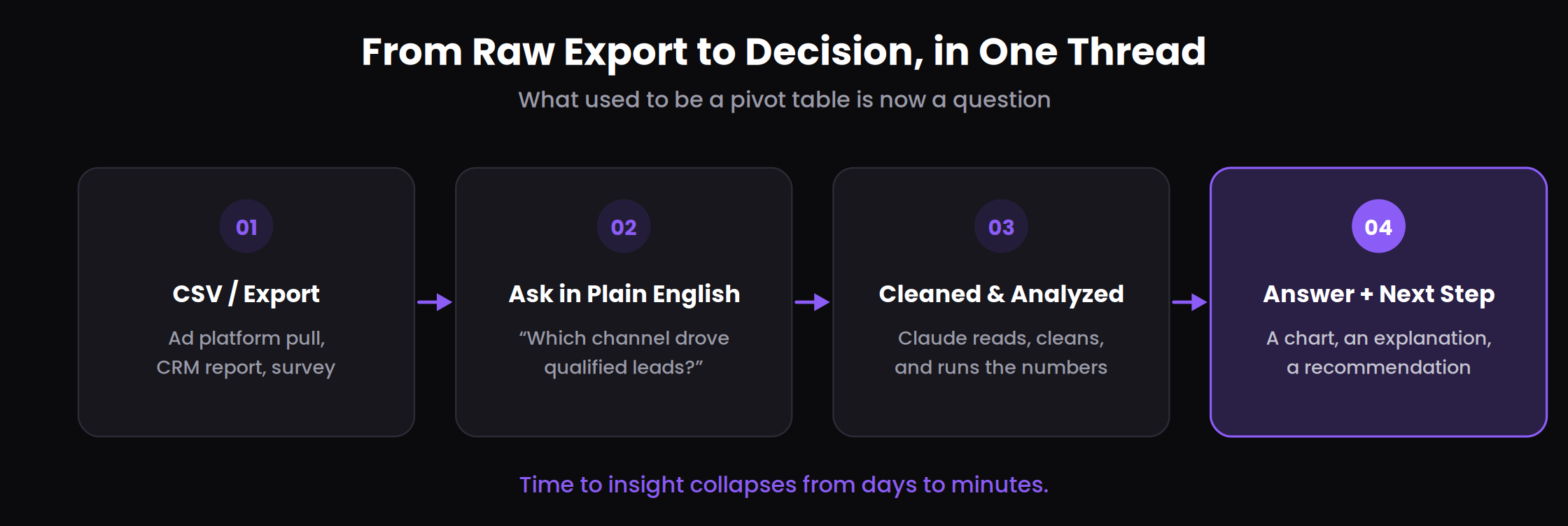 Beyond Copywriting: How Modern Marketers Use Claude to Analyze Data, Build Artifacts, and Scale Campaigns