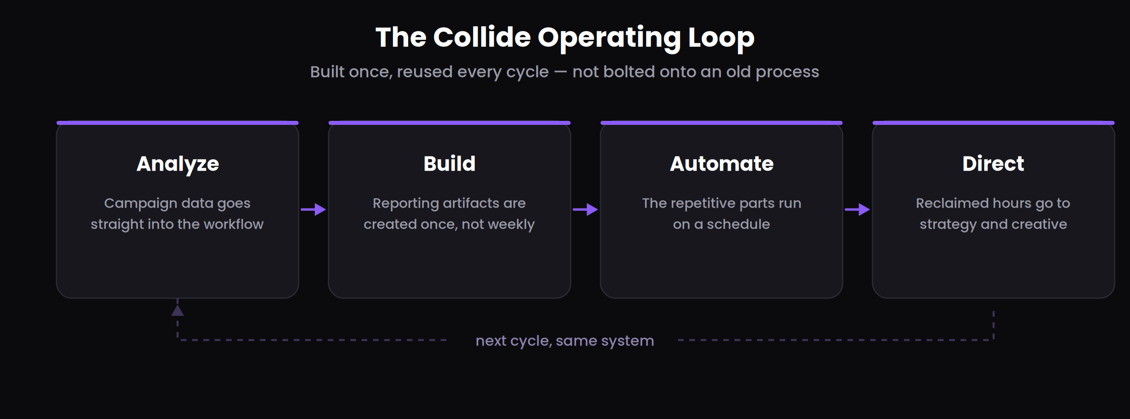 Beyond Copywriting: How Modern Marketers Use Claude to Analyze Data, Build Artifacts, and Scale Campaigns