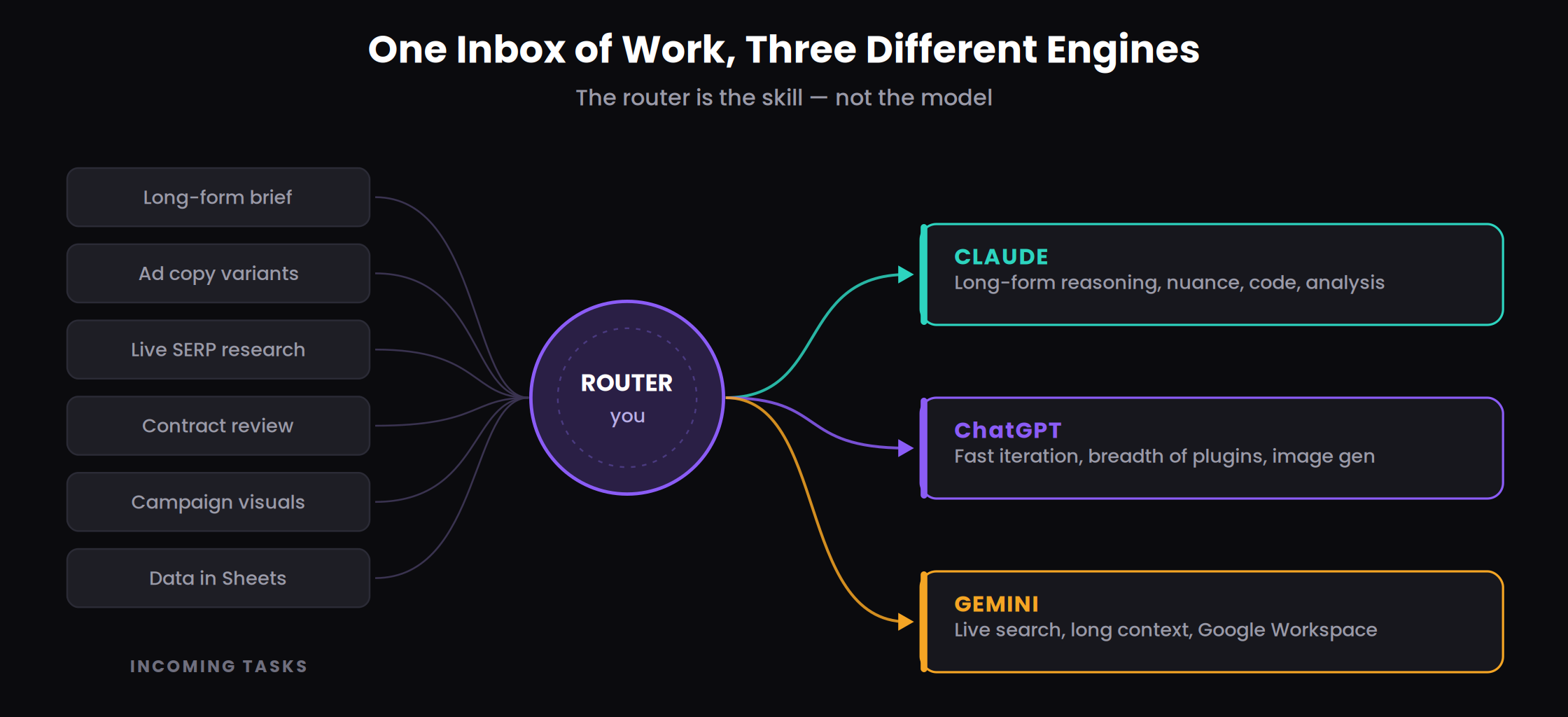 The Multi-Model Stack: How Smart Marketers Use ChatGPT, Claude, and Gemini Together Instead of Relying on Just One AI