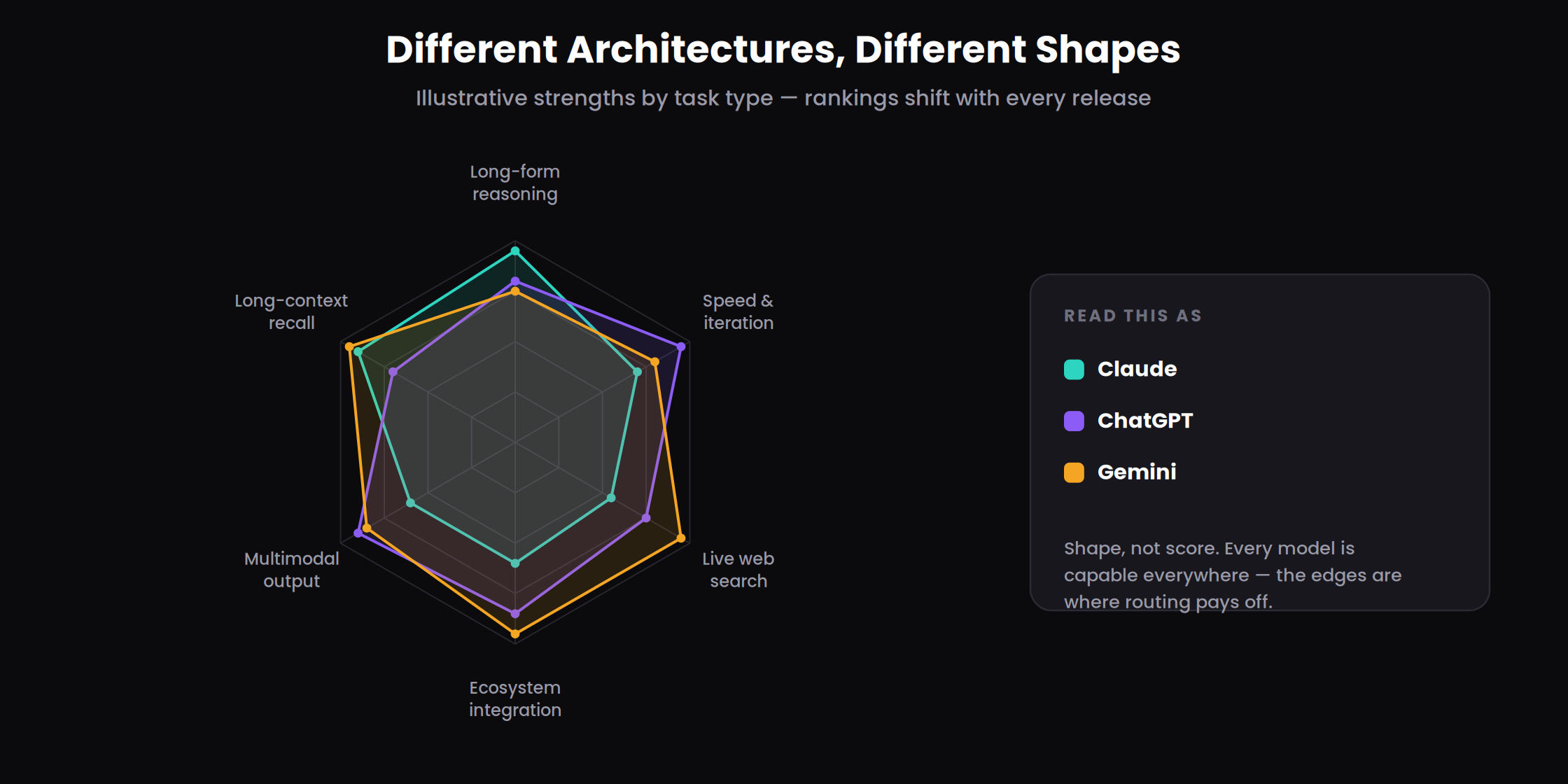 The Multi-Model Stack: How Smart Marketers Use ChatGPT, Claude, and Gemini Together Instead of Relying on Just One AI