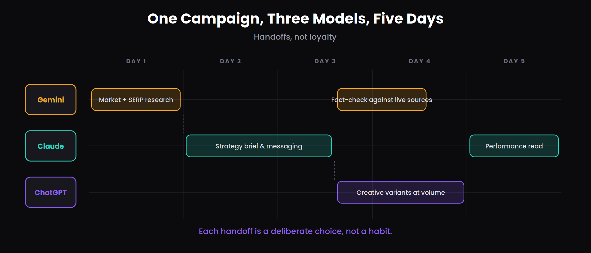 The Multi-Model Stack: How Smart Marketers Use ChatGPT, Claude, and Gemini Together Instead of Relying on Just One AI