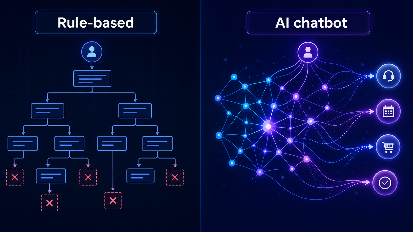 Comparison of rule-based chatbot decision trees and AI neural networks.
