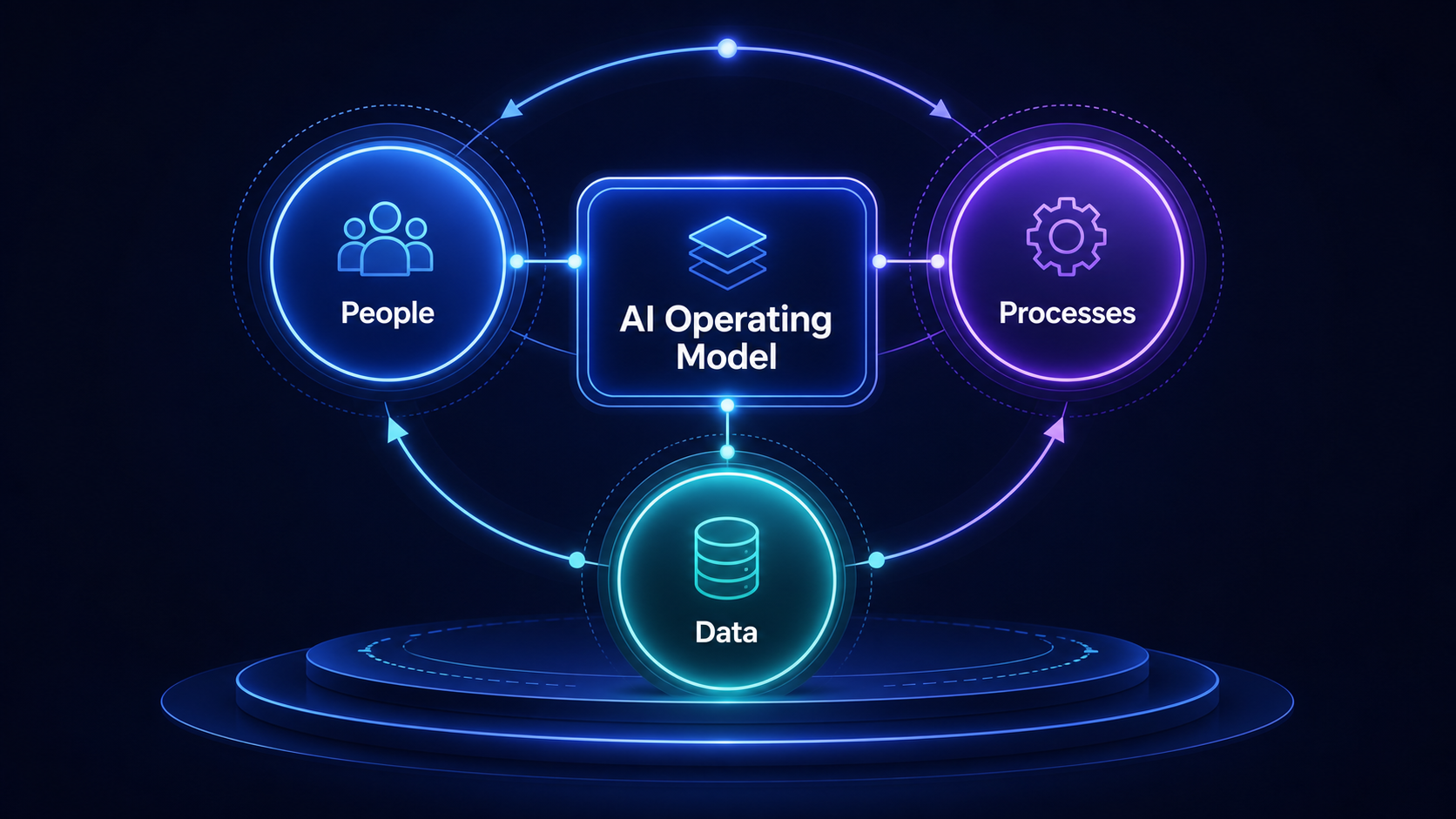 Diagram of a scalable AI operating model framework.