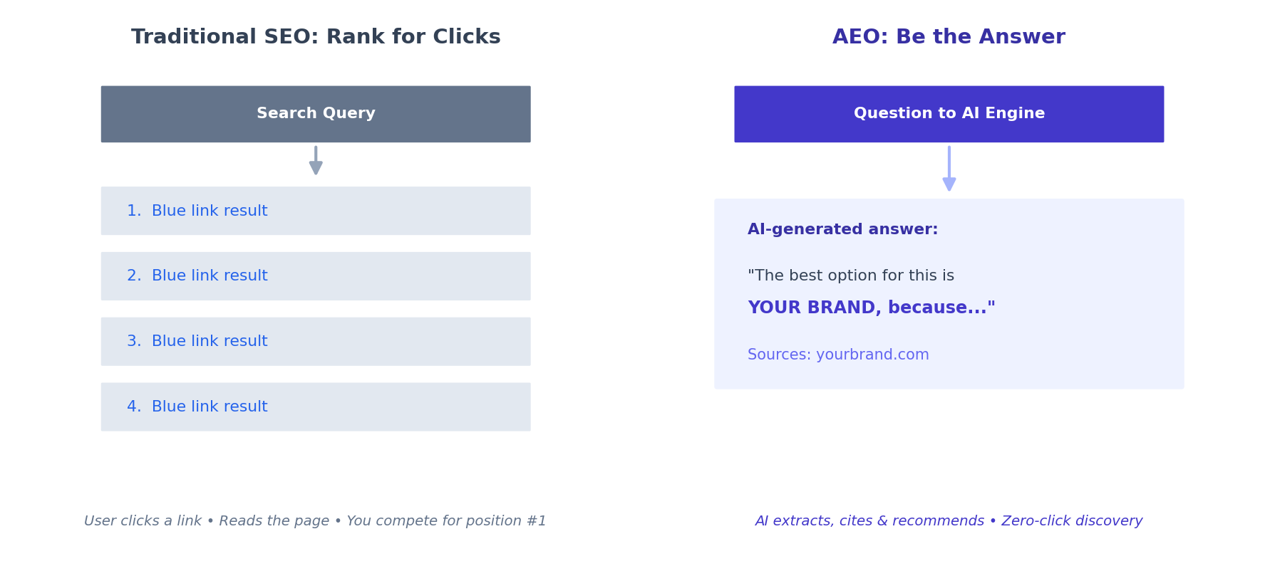 The Death of Keyword Density: Mastering Answer Engine Optimization (AEO) illustration 2