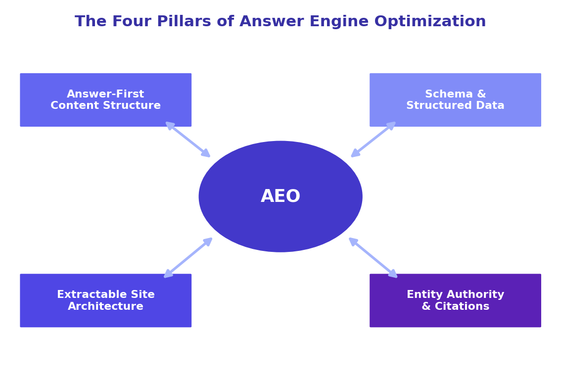 The Death of Keyword Density: Mastering Answer Engine Optimization (AEO) illustration 3