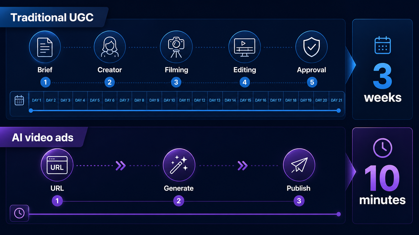 Infographic comparing traditional UGC timeline of three weeks to AI video ad timeline of ten minutes.